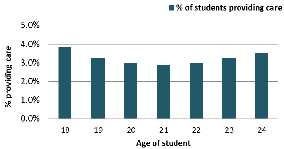 Figure 19: % of students aged 18-24 providing care, 2011