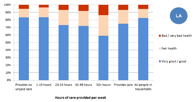 Figure 24: Self-reported health of carers, by hours of care, 2011
