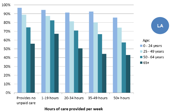 Figure 25: Percentage of carers who say their health is either "very good" or "good" by age and intensity of care, 2011