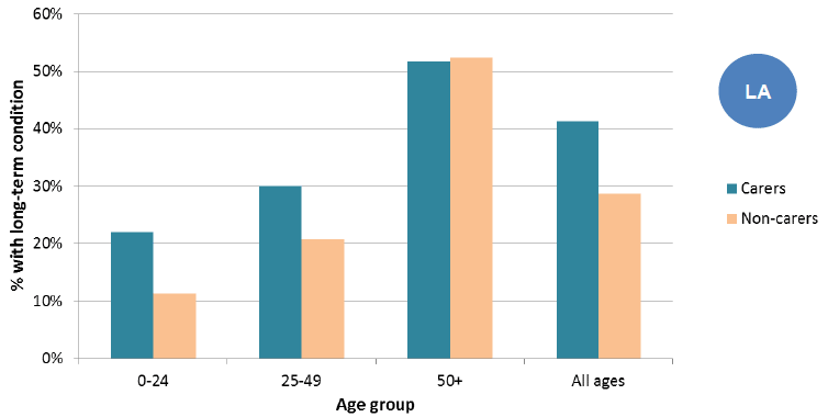 Figure 27: Percentage of carers and non-carers who have long-term conditions, by age, 2011
