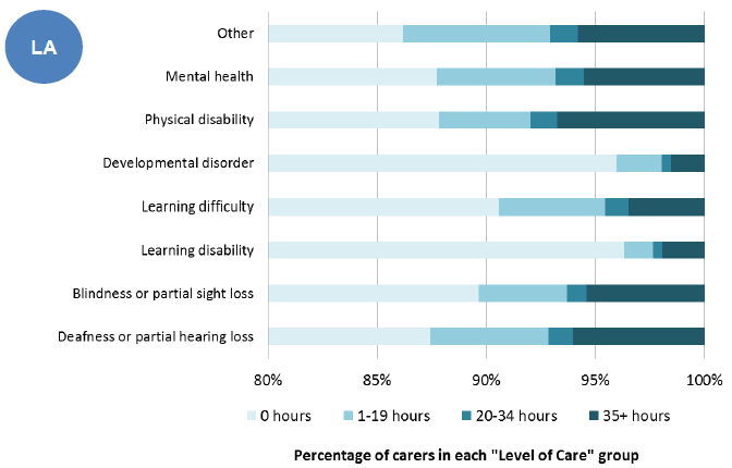 Figure: 28: Long-term conditions of carers, and level of care per week, 2011