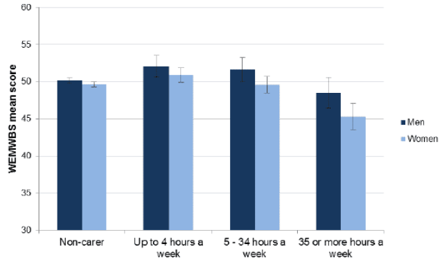 Figure 30: WEMWBS mean scores, by sex and hours of unpaid care, 2012/2013