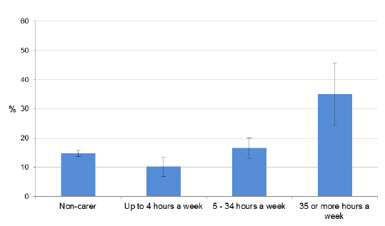 Figure 31: Proportion of adults with GHQ12 scores of four or higher, by hours of unpaid care, 2012/2013