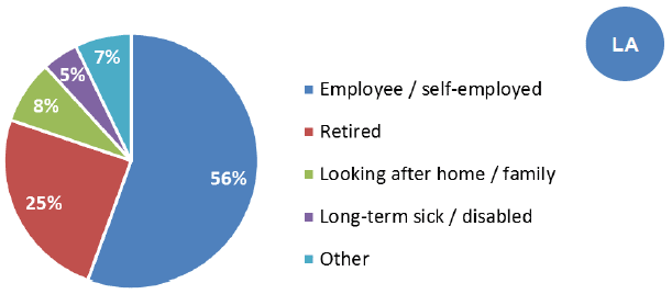 Figure 32: Employment status of carers (482,000 people aged 16+), 2011