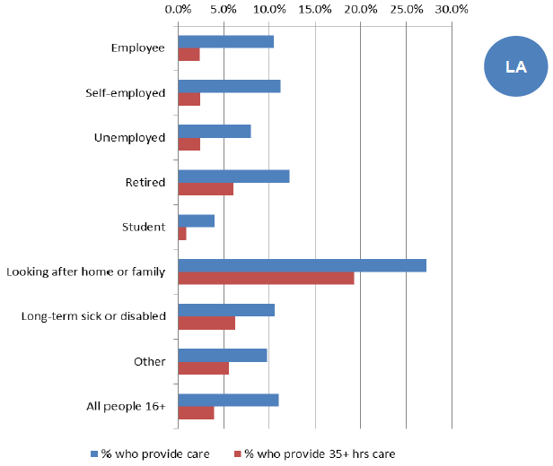 Figure 34: Proportion of working age population who provide care, by employment status