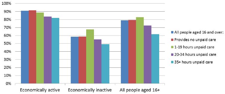 Figure 36: Percentage of people who say their health is very good or good, by economic status, 2011