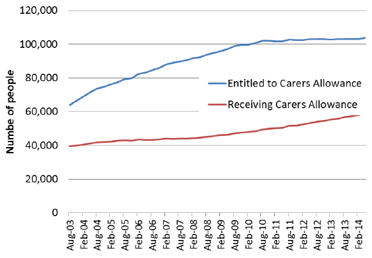 Figure 38: People entitled to, and receiving, Carer's Allowance, 2003-2014