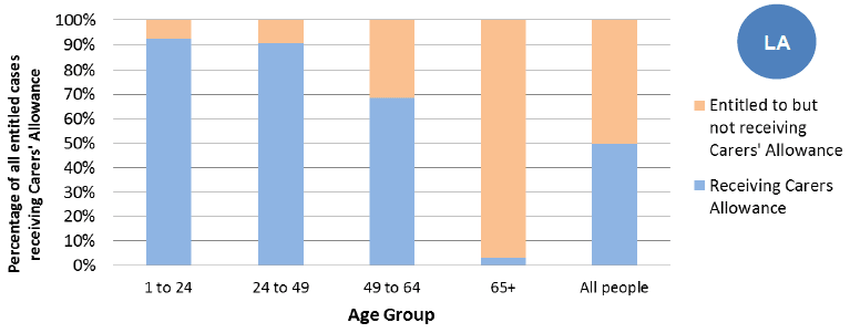 Figure 39: People in Scotland entitled to, and receiving, Carer's Allowance, by age, 2011