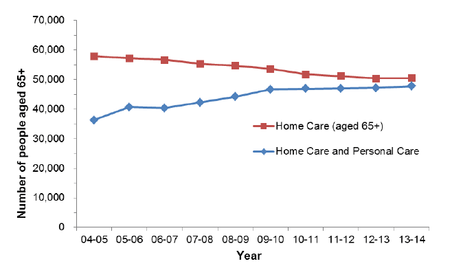 Figure 4: Home Care clients, 2004-05 to 2013-14