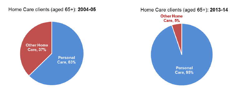 Figure 5: Change in proportion of all Home Care clients aged 65+ receiving personal care, 2004-05 to 2013-14