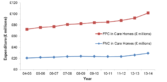 Figure 6: Estimated FPNC Expenditure in Care Homes from 2004-05 to 2013-14 (£ millions)