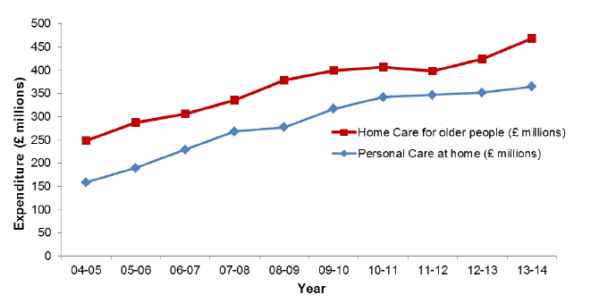 Figure 7: Expenditure on Personal Care at home (£ millions), 2004-05 to 2013-14