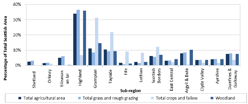 Chart 2.1: Distribution of total agricultural area and other land-types by sub-region, June 2014