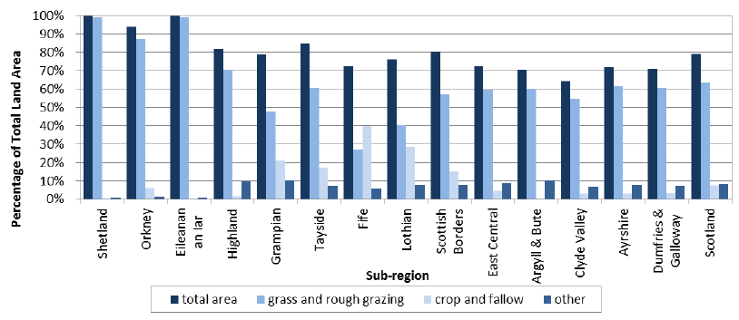 Chart 2.2: Proportion of area in agricultural use, and by type, June 2014