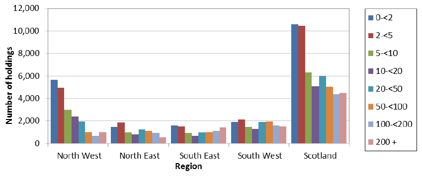 Chart 2.3: Number of holdings by region and holding size, June 2014