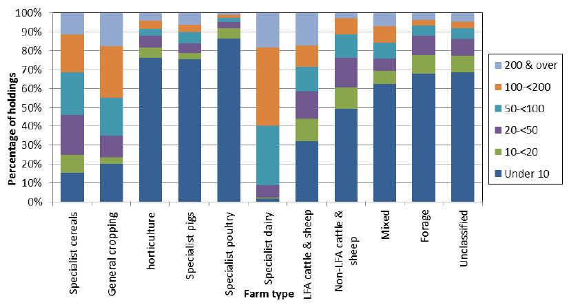 Chart 2.5: Specialist farm types by holding size, June 2014