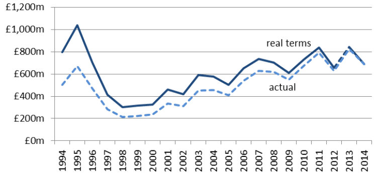 Chart 3.1: Total Income from Farming (in real terms) 1994 to 2014