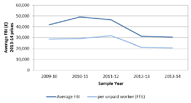 Chart 3.3: Average FBI of Scottish farms, 2009-10 to 2013-14