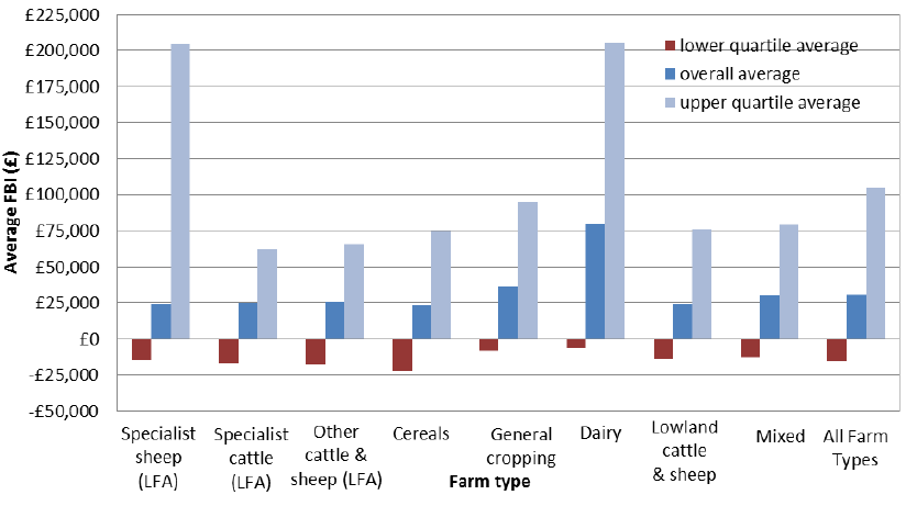Chart 3.7: Average FBI by farm type and quartile (lowest 25 per cent, average, upper 25 per cent), 2013-14