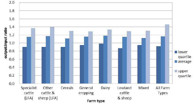 Chart 3.8: Average output:input ratio by farm type and quartile (lowest 25 per cent, average, upper 25 per cent), 2013-14