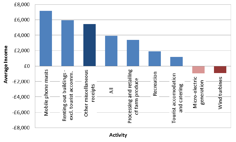 Chart 3.12: Average income from diversified activities, 2013-14