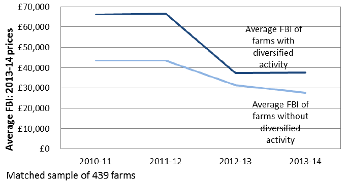 Chart 3.14: Comparison of average income of farms with and without diversified activities, 2010-11 to 2013-14