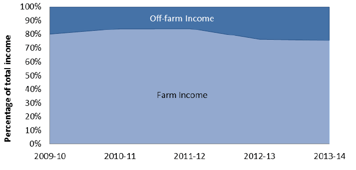 Chart 3.15: Contribution of farming and off-farm income to overall income, 2009-10 to 2013-14