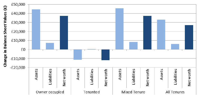 Chart 3.16: Change in assets, liabilities and net worth by tenure, 2013-14