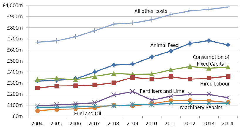Chart 3.19: Total farming costs 2004 to 2014