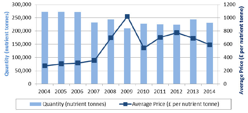 Chart 3.20: Quantity and average annual prices of fertilisers used 2004 to 2014