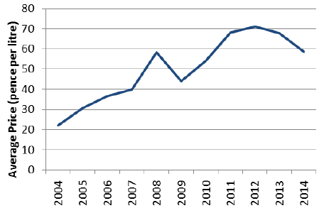 Chart 3.21: UK red diesel annual average prices 2004 to 2014