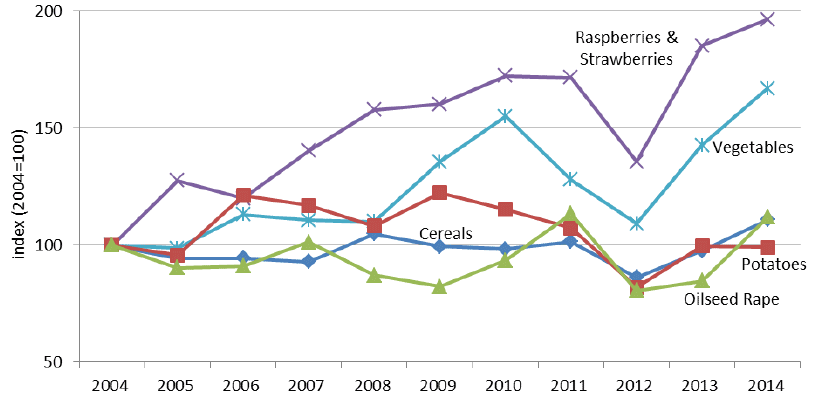 Chart 4.1: Production indices for crops 2004 to 2014 (2004 = 100)