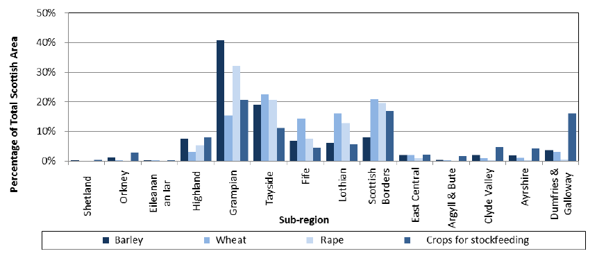 Chart 4.2: Distribution of crop types by sub-region, June 2014