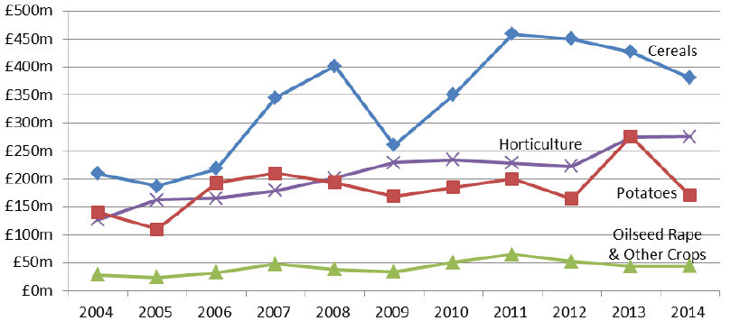 Chart 4.4: Output value of crops (excluding subsidies) 2004 to 2014