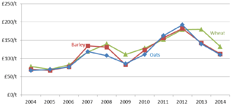 Chart 4.5: Annual average output prices for cereals 2004 to 2014