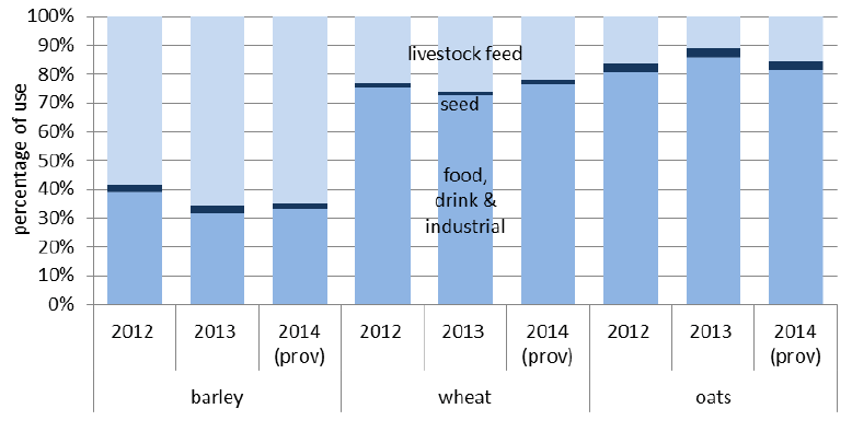 Chart 4.6: Cereal utilisation: 2012 to 2014
