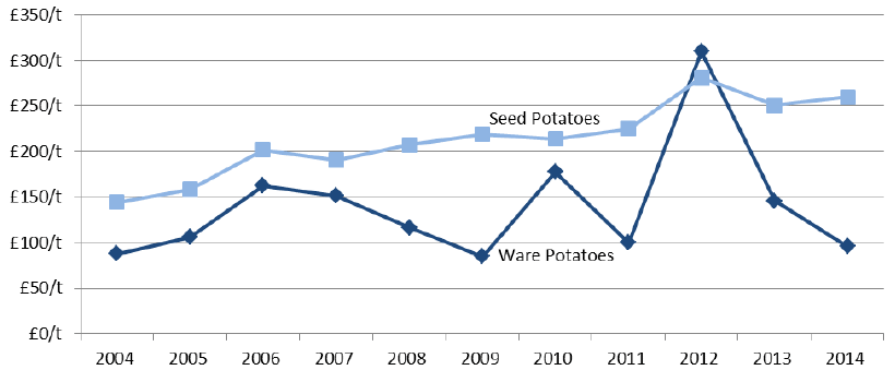 Chart 4.8: Average annual output prices for potatoes 2004 to 2014