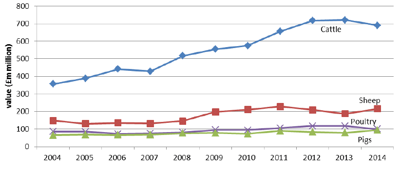 Chart 5.1 Output value of livestock (excluding subsidies) 2004-2014
