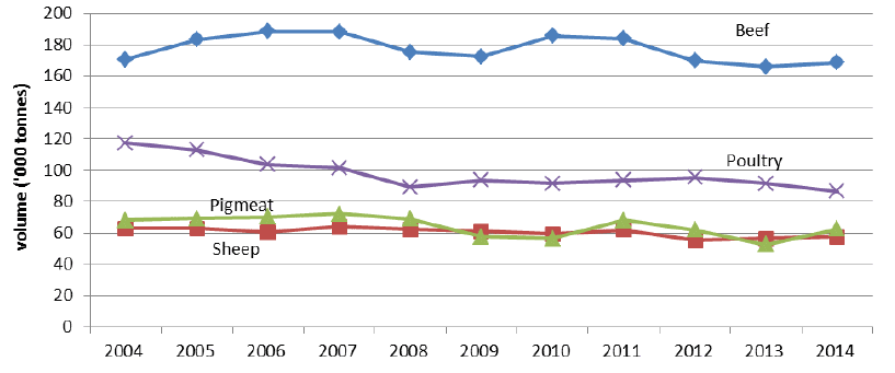 Chart 5.2 Output volume of meat production (dressed carcass weight) 2004-2014