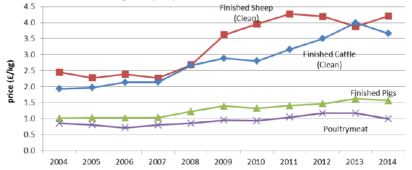 Chart 5.3 Annual average output price of finished livestock 2004-2014