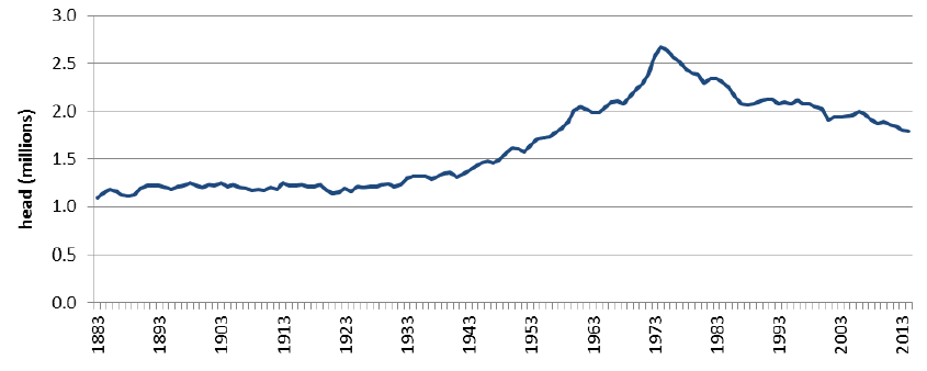 Chart 5.4: Number of cattle in Scotland, 1883-2014