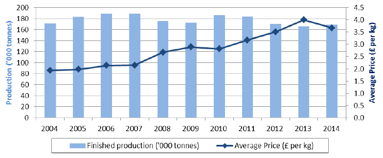 Chart 5.8: Finished cattle production and average price, 2004-2014