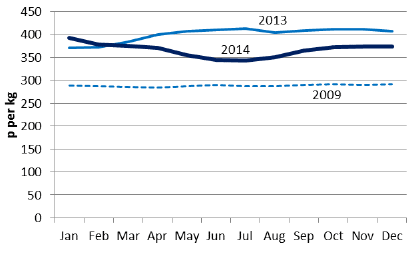 Chart 5.9 Monthly cattle marts prices in 2009, 2013 and 2014