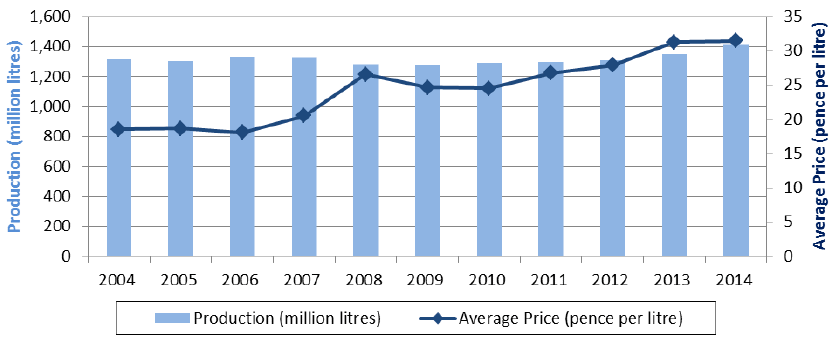 Chart 5.10 Milk (including milk products) production and average price 2004 to 2014