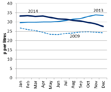 Chart 5.11 Monthly milk prices in 2009, 2013 and 2014