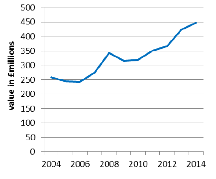 Chart 5.12 Output value of milk and milk products, 2004 to 2014