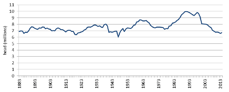 Chart 5.13: Number of sheep in Scotland, 1883-2014