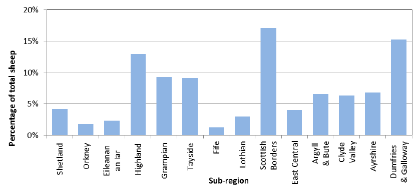 Chart 5.14: Distribution of sheep by sub-region, June 2014