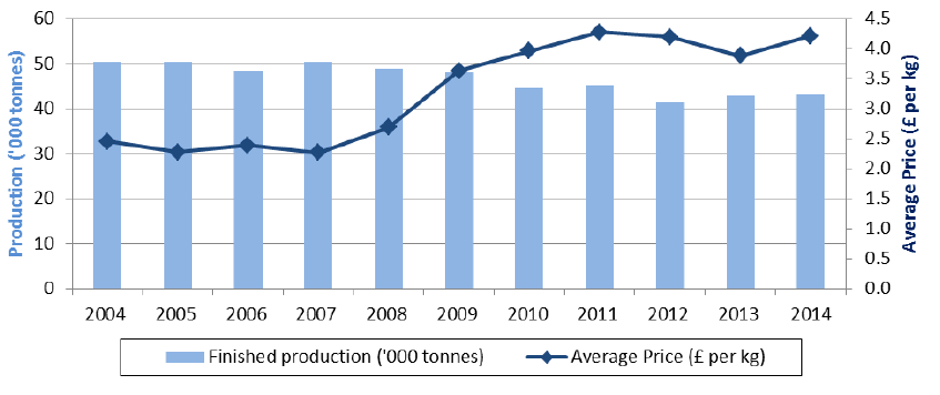 Chart 5.16: Finished lamb production and average price, 2004-2014