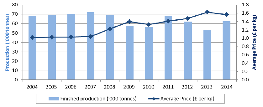 Chart 5.21: Finished pig production and average price, 2004-2014